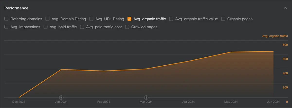 Kitchenrama Organic Traffic Graph